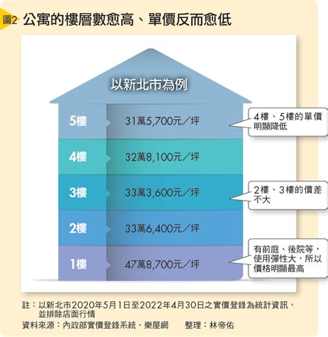 高低樓層價差|買房挑樓層「便宜沒好貨」？ 專家揭6大因素影響價差。